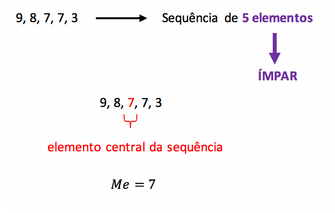 Exemplo de cálculo da mediana com sequência de elementos ímpar