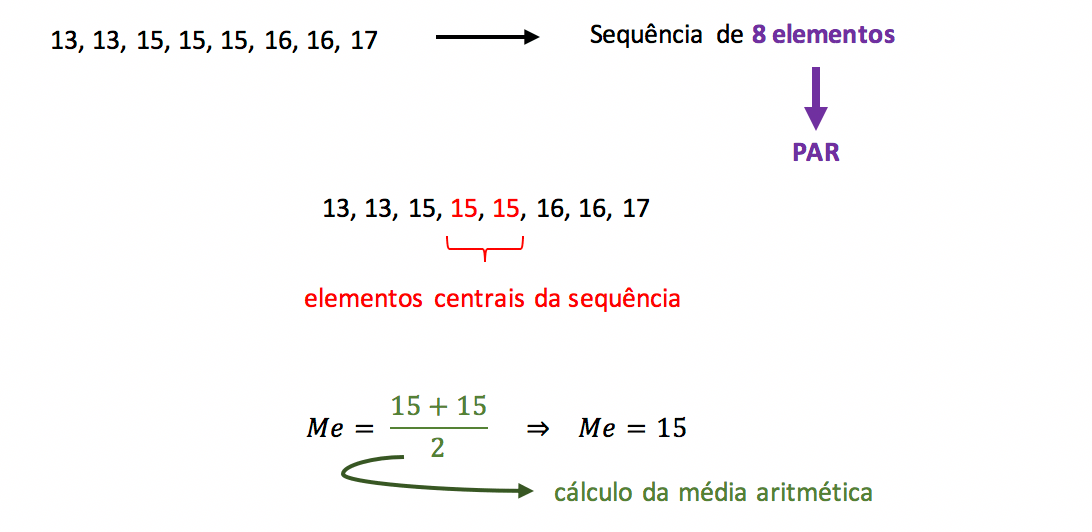 Exemplo de cálculo da mediana com sequência de elementos par