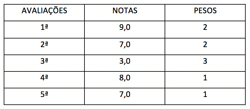 Tabela com exemplos de dados para cálculo da média ponderada
