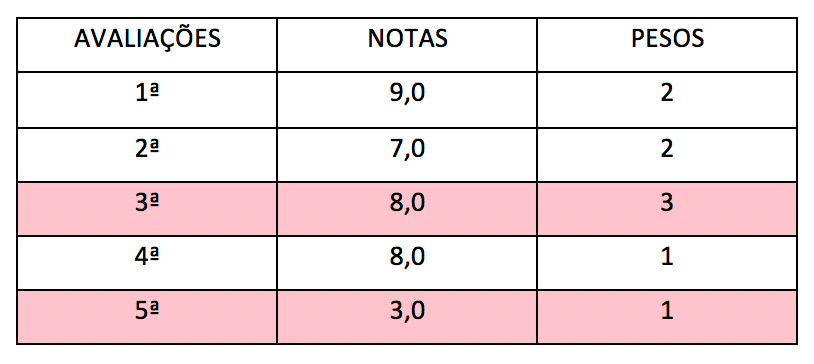Tabela com outros exemplos de dados para cálculo da média ponderada