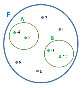 Conjunto F representado na forma de diagrama