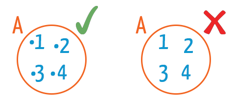 Forma correta e incorreta de representar os elementos dentro de um diagrama