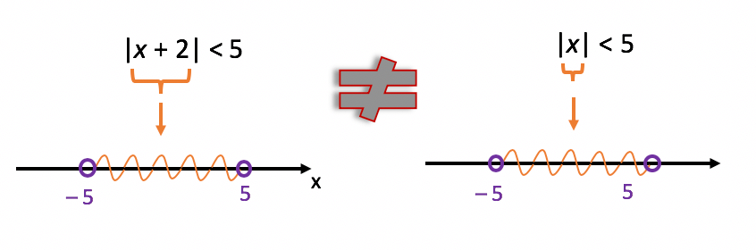 Existe uma diferença crucial na resolução de algumas inequações modulares