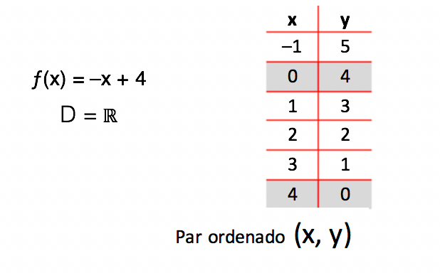 Utilizar zero como elemento do par ordenado P(x,y)