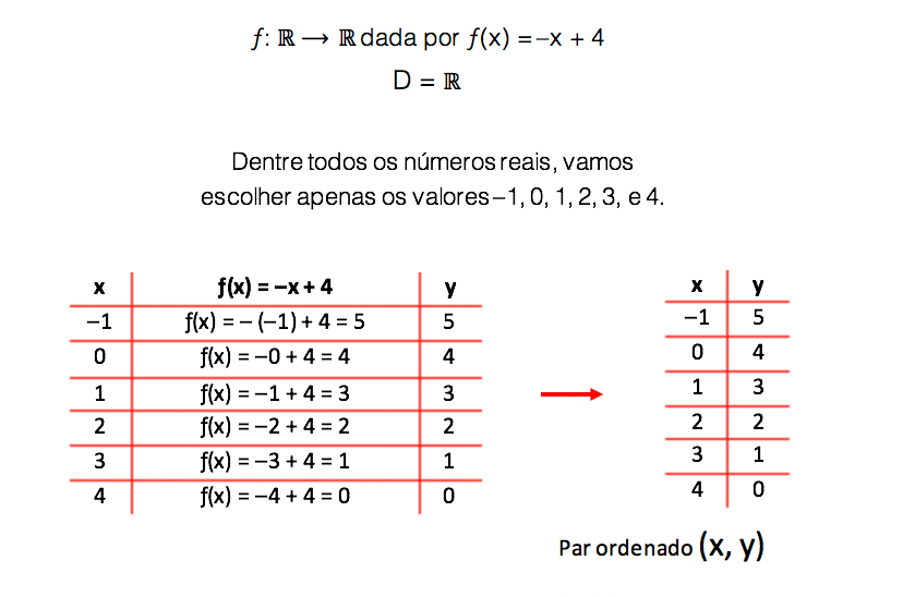 Escolhendo 6 valores de x para obter pares ordenados através da tabelinha