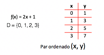 Tabelinha simplificada para obter alguns pares ordenados