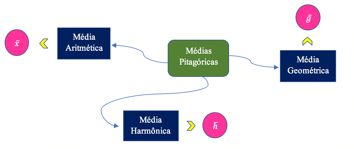 Representação das médias aritmética geométrica e harmônica
