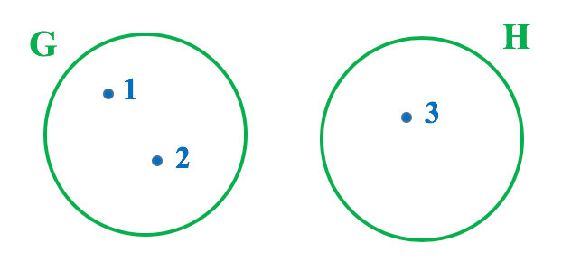 Representação em forma de diagrama dos conjuntos G e H