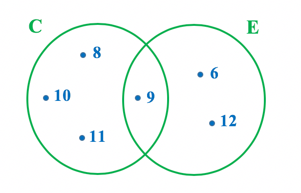 Representação em forma de diagrama dos conjuntos C e E