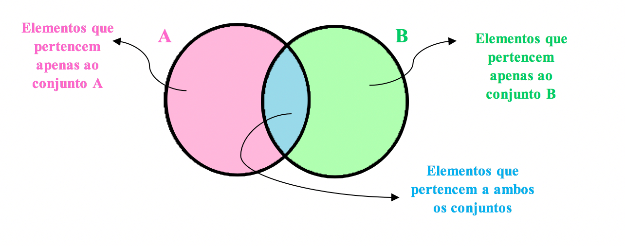 Como representar em forma de diagrama dois conjuntos com alguns elementos em comum