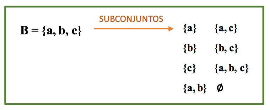 Quadro contendo todos os subconjuntos de B