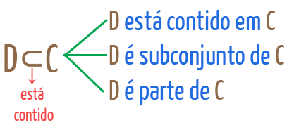 Símbolo está contido pode significar também subconjunto e parte de