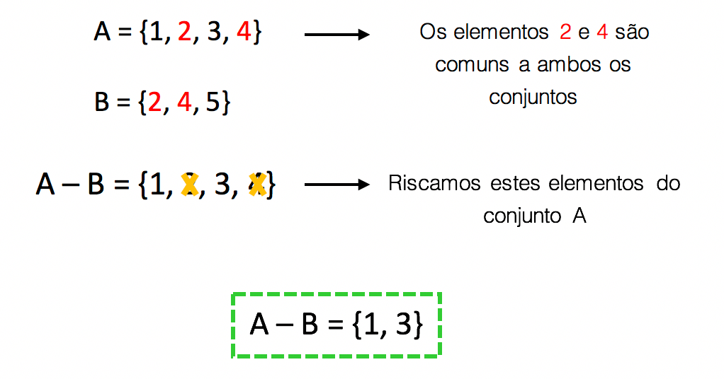 Cálculo da diferença entre A e B quando estes possuem alguns elementos em comum