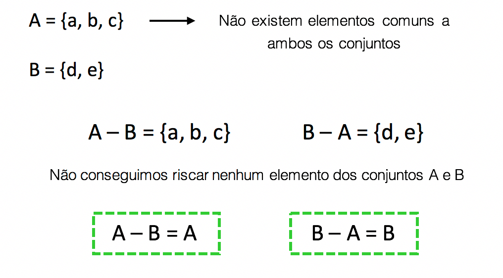 Cálculo da diferença entre A e B e B e A quando estes são disjuntos