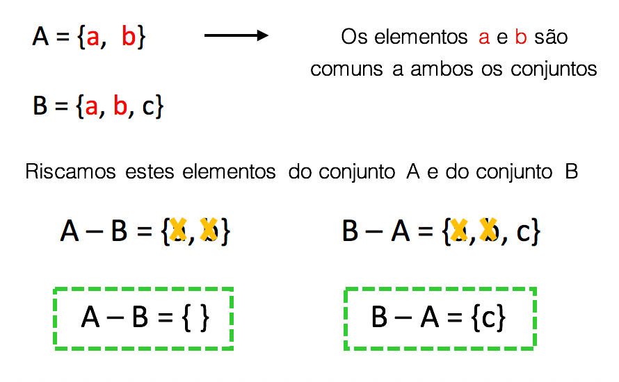 Cálculo da diferença entre A e B e B e A quando um é subconjunto do outro