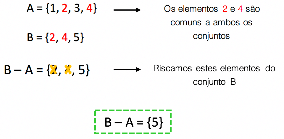 Cálculo da diferença entre B e A quando estes possuem alguns elementos em comum