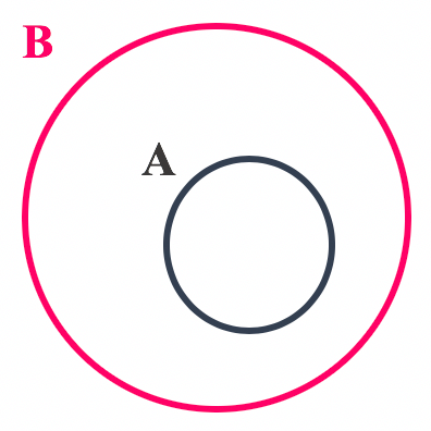 Representação em forma de diagrama quando um conjunto é subconjunto de outro