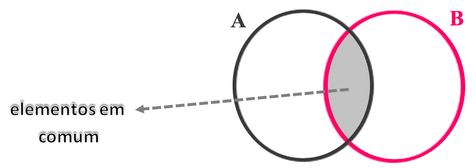Representação em forma de diagrama quando dois conjuntos possuem elementos em comum