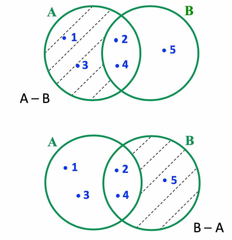 Representação em forma de diagrama da diferença entre A e B e B e A do item a
