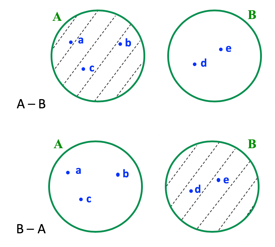 Representação em forma de diagrama da diferença entre A e B e B e A do item b