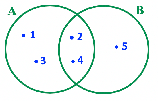 Representação em forma de diagrama dos conjuntos A e B do item a