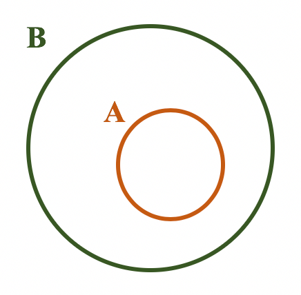 Representação em forma de diagrama no caso de A ser subconjunto de B