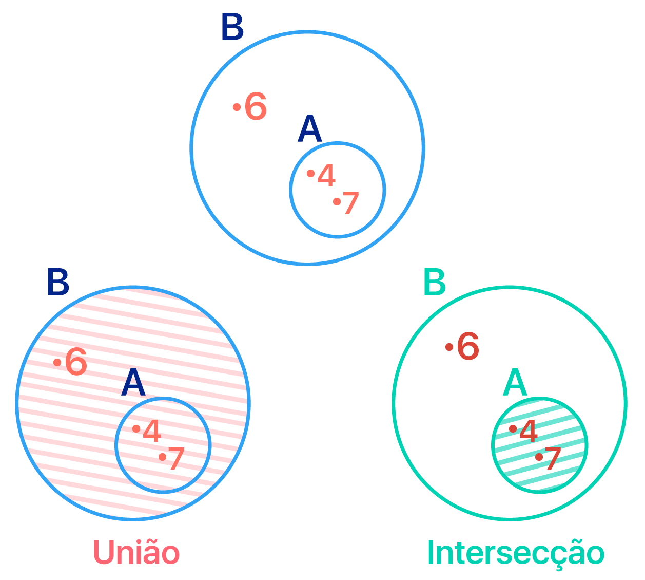 Representação em forma de diagrama dos conjuntos A e B do exercício c