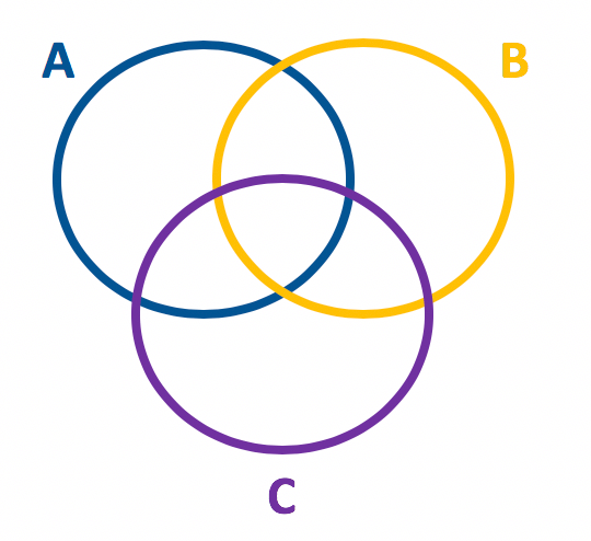 Representação em forma de diagrama dos conjuntos A B e C entrelaçados