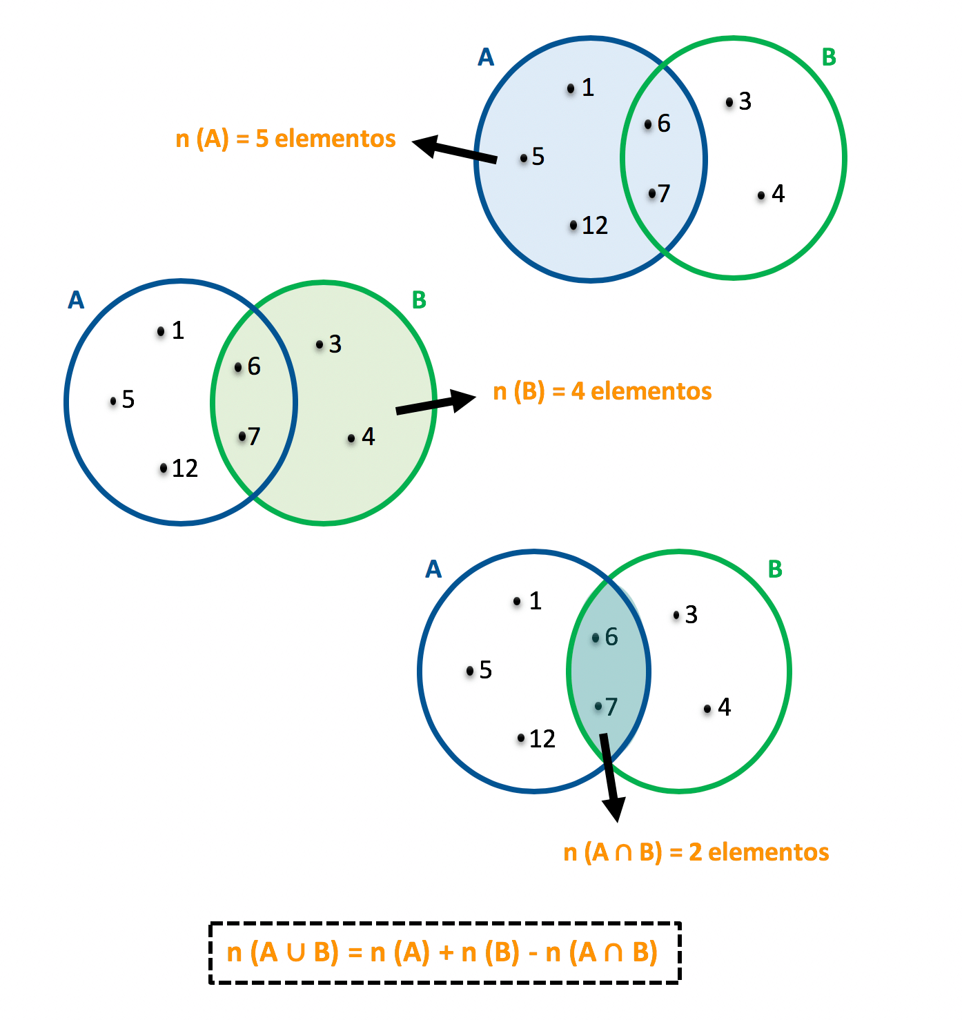 3 diagramas explicando onde estão os elementos de cada conjunto e da sua intersecção