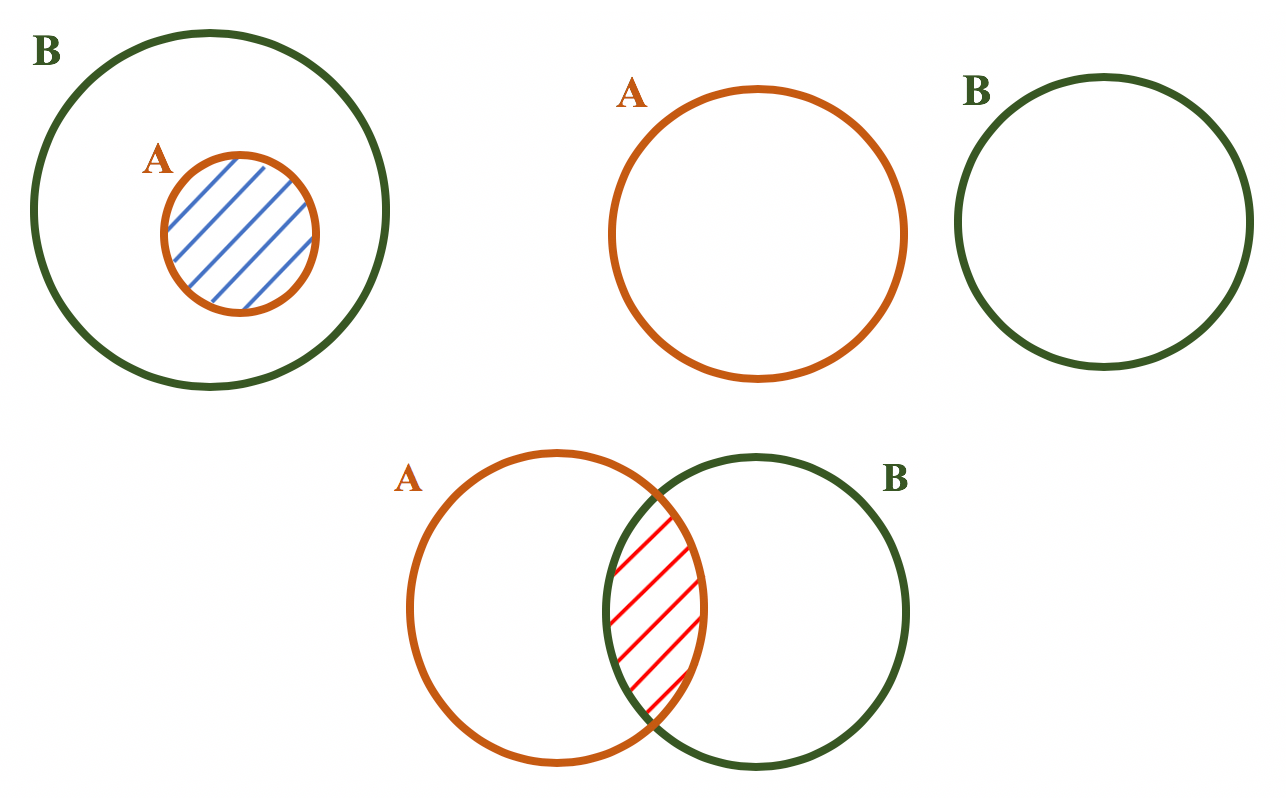 Diagramas com regiões hachuradas representando a intersecção entre dois conjuntos