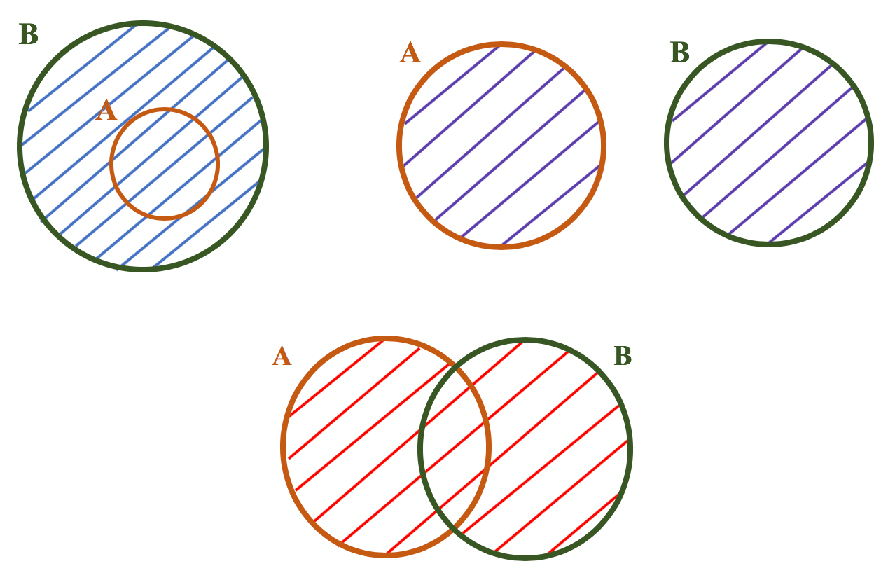 Diagramas com regiões hachuradas representando a união entre dois conjuntos