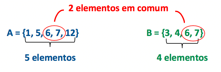 Obtendo os elementos dos conjuntos A e B, e aqueles que são comuns a ambos os conjuntos