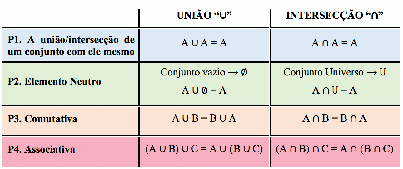 Tabela contendo 4 propriedades das operações de união e intersecção