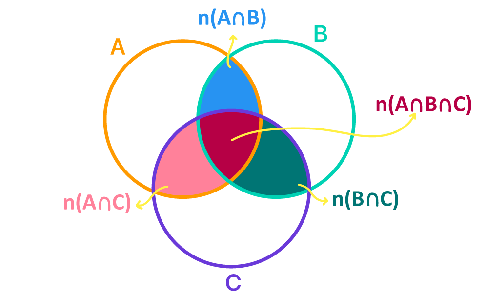 Representação em forma de diagrama com destaque nas intersecções de A B e C