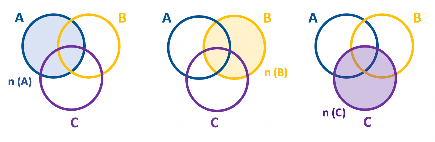 Representação em forma de diagrama com destaque aos elementos de A B e C