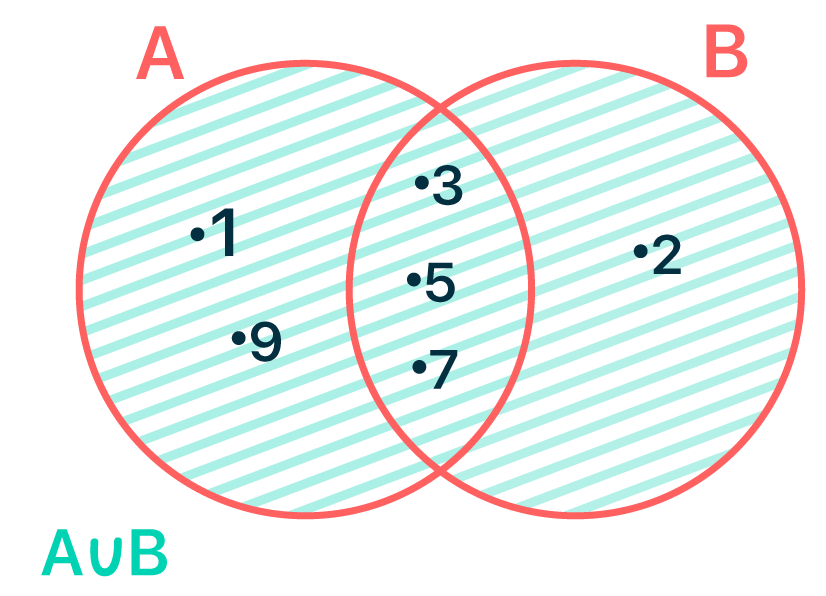 Representação em forma de diagrama da união dos conjuntos A e B do exemplo