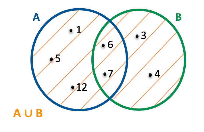 Representação em forma de diagrama da união dos conjuntos A e B