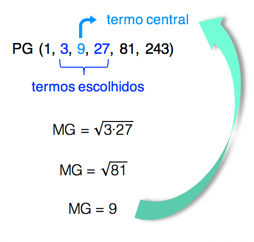 A média geométrica entre 3 e 27 resulta em 9 que é justamente o termo central entre 3 e 27