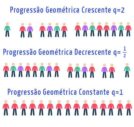 Uma PG pode ser crescente decrescente constante ou alternada