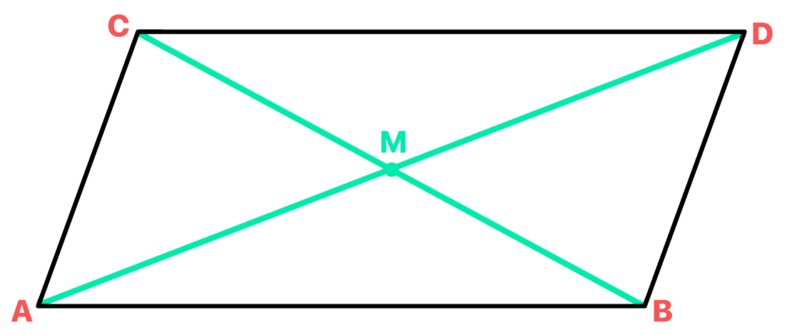 as diagonais do paralelogramo interceptam-se no ponto M