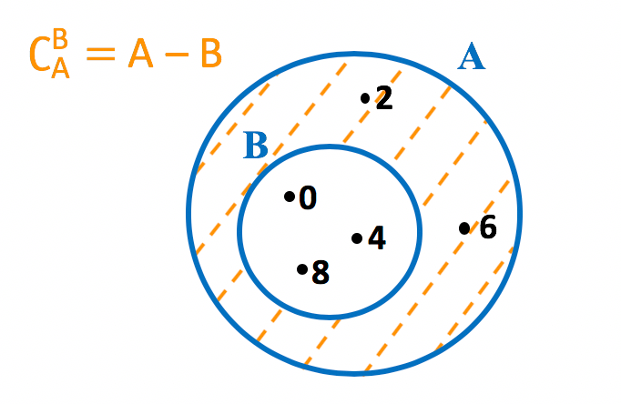 Representação em forma de diagrama do complementar de B em relação a A