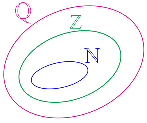 Representação em forma de diagrama do conjunto dos números naturais inteiros e racionais