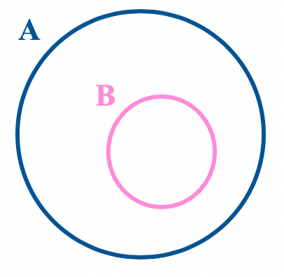 Representação em forma de diagrama quando B é subconjunto de A