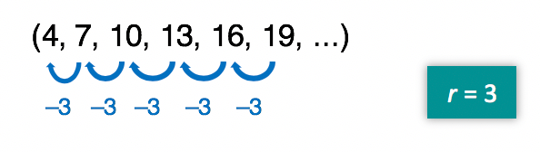10 menos 3 resulta em 7 menos 3 resulta em 4 é uma segunda maneira de ver uma progressão aritmética