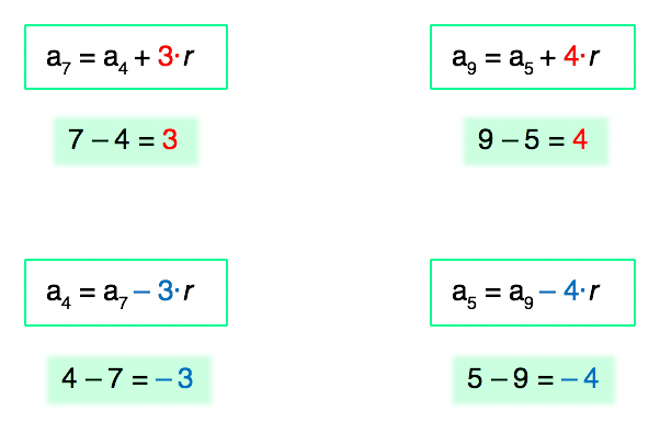 A diferença entre os índices n e k na fórmula do termo geral da PA é igual ao multiplicador da razão r