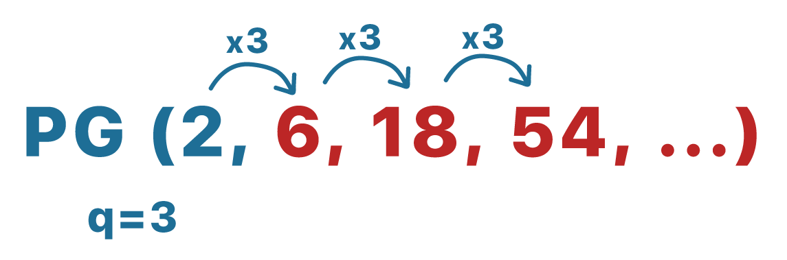 Multiplicando cada um dos termos da progressão pela razão 3 é possível encontrar cada um dos termos seguintes