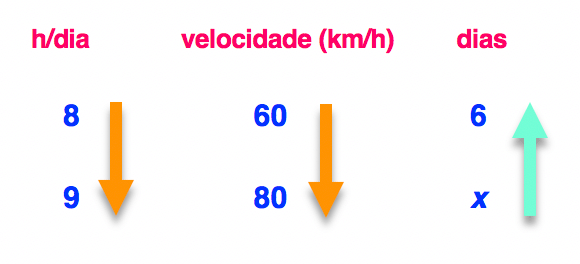 As setas das colunas velocidade e dias estão em sentidos contrários na regra de três composta