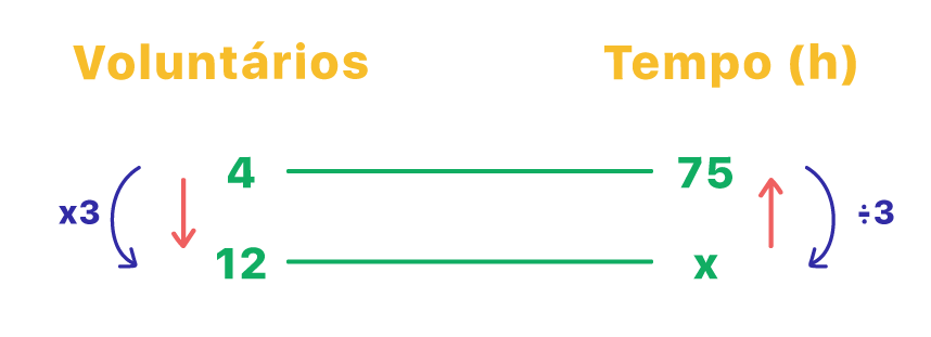 Exemplo de regra de 3 onde um valor é o triplo do outro