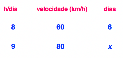 as grandezas h/dia velocidade e dias separadas por colunas