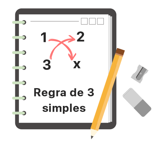 Caderno com lápis apontador e borracha onde está escrito regra de 3 simples